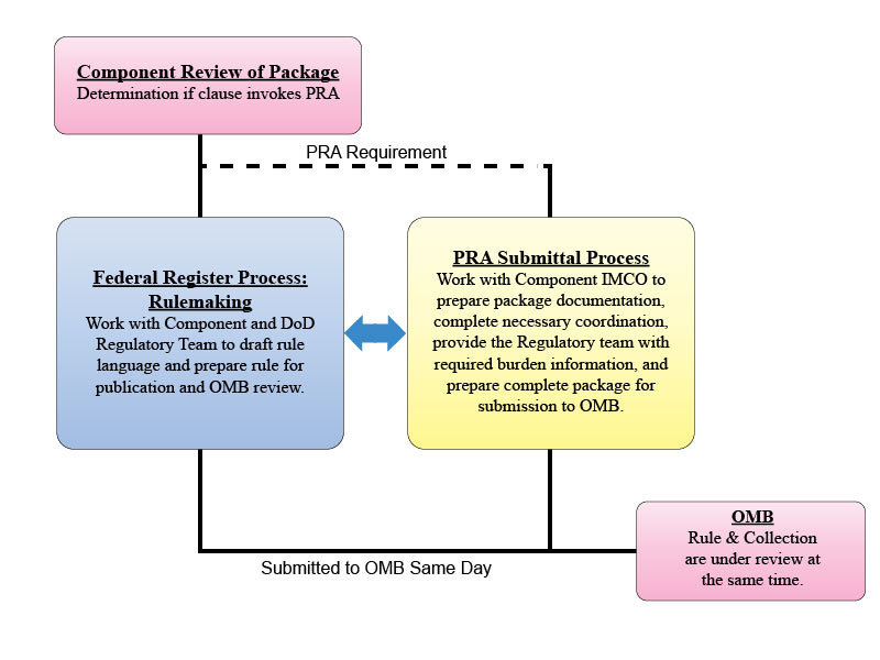 IIC Rulemaking Process