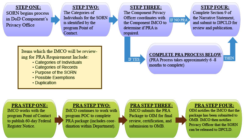 IIC SORN Requiring PRA Process